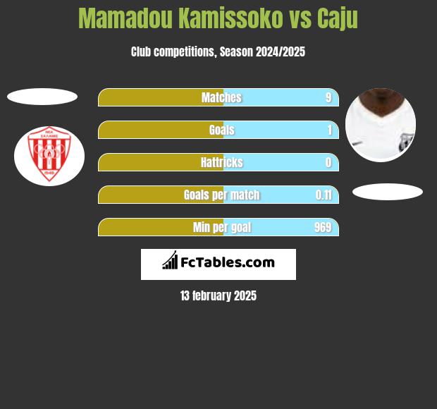 Mamadou Kamissoko vs Caju h2h player stats