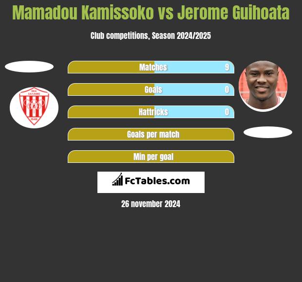 Mamadou Kamissoko vs Jerome Guihoata h2h player stats