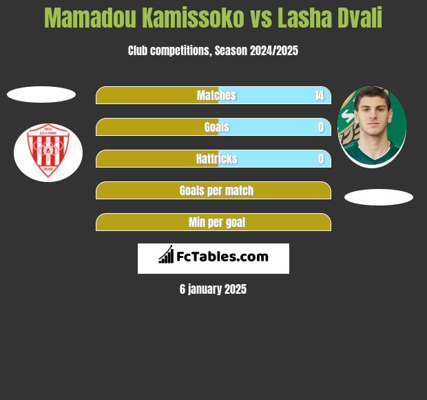 Mamadou Kamissoko vs Lasza Dwali h2h player stats