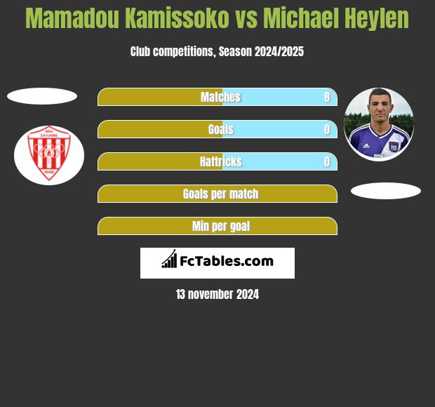 Mamadou Kamissoko vs Michael Heylen h2h player stats