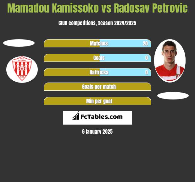 Mamadou Kamissoko vs Radosav Petrović h2h player stats