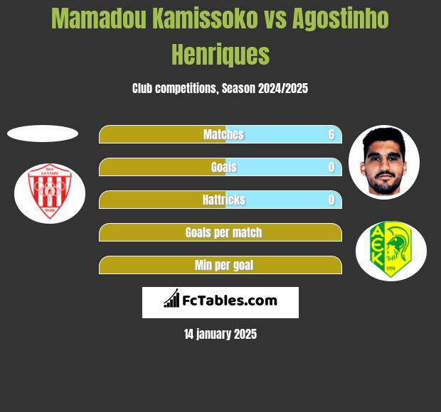 Mamadou Kamissoko vs Agostinho Henriques h2h player stats