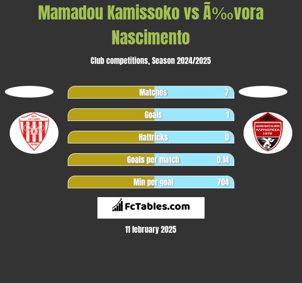 Mamadou Kamissoko vs Ã‰vora Nascimento h2h player stats