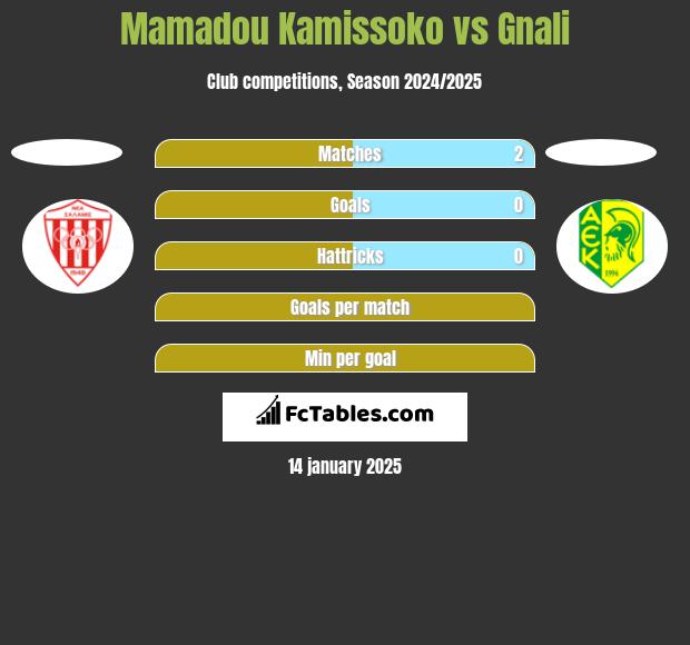 Mamadou Kamissoko vs Gnali h2h player stats