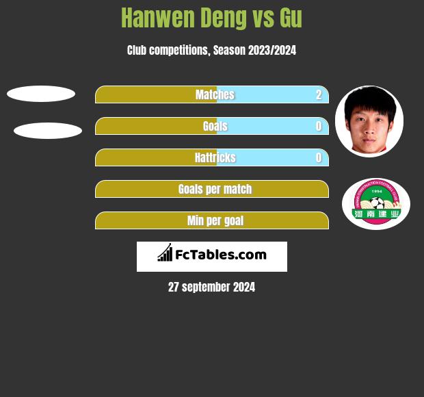 Hanwen Deng vs Gu h2h player stats