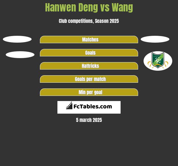 Hanwen Deng vs Wang h2h player stats