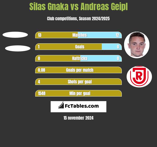 Silas Gnaka vs Andreas Geipl h2h player stats