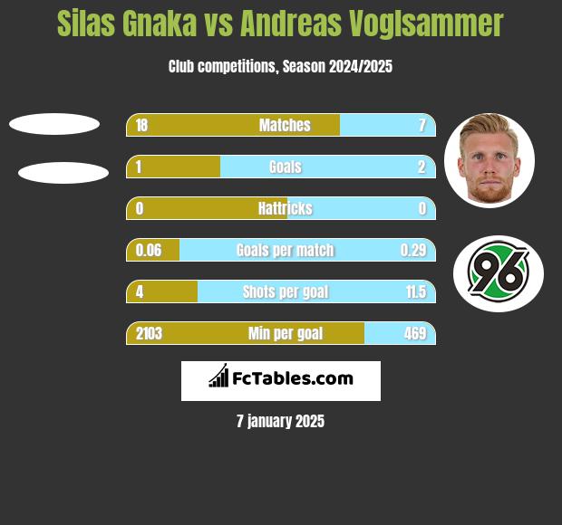 Silas Gnaka vs Andreas Voglsammer h2h player stats