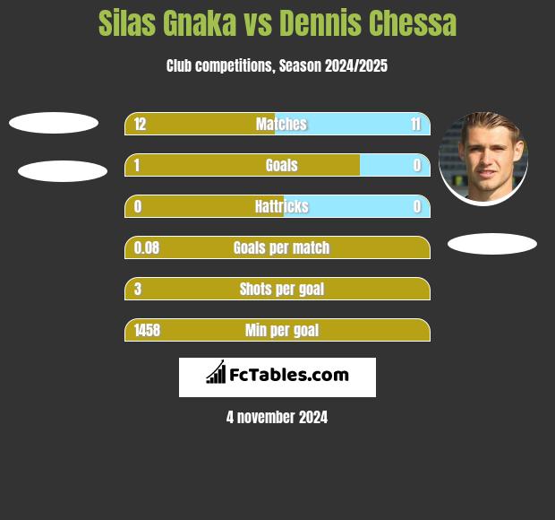 Silas Gnaka vs Dennis Chessa h2h player stats