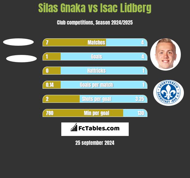 Silas Gnaka vs Isac Lidberg h2h player stats