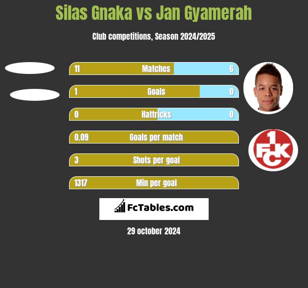 Silas Gnaka vs Jan Gyamerah h2h player stats