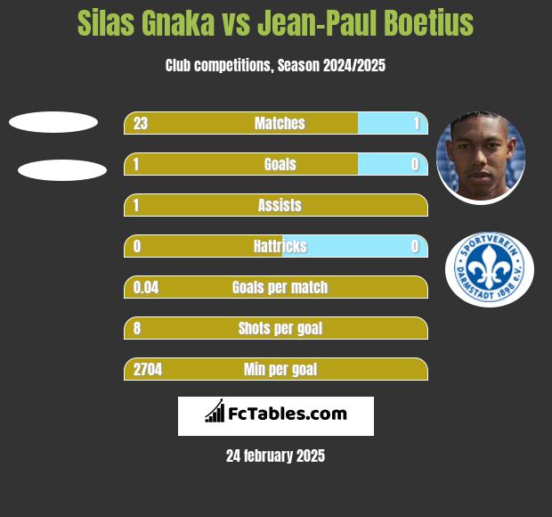 Silas Gnaka vs Jean-Paul Boetius h2h player stats