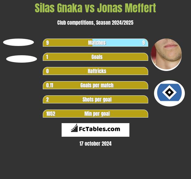 Silas Gnaka vs Jonas Meffert h2h player stats