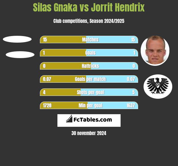 Silas Gnaka vs Jorrit Hendrix h2h player stats