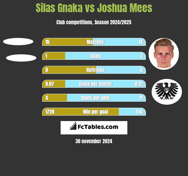 Silas Gnaka vs Joshua Mees h2h player stats