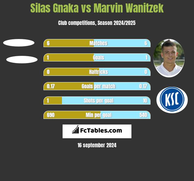 Silas Gnaka vs Marvin Wanitzek h2h player stats