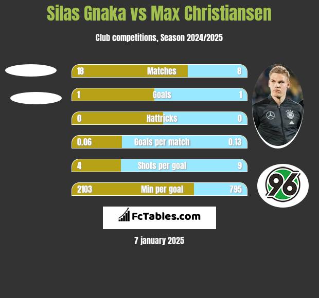 Silas Gnaka vs Max Christiansen h2h player stats