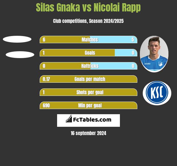 Silas Gnaka vs Nicolai Rapp h2h player stats