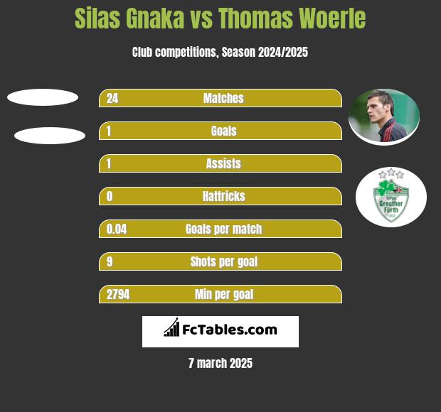 Silas Gnaka vs Thomas Woerle h2h player stats