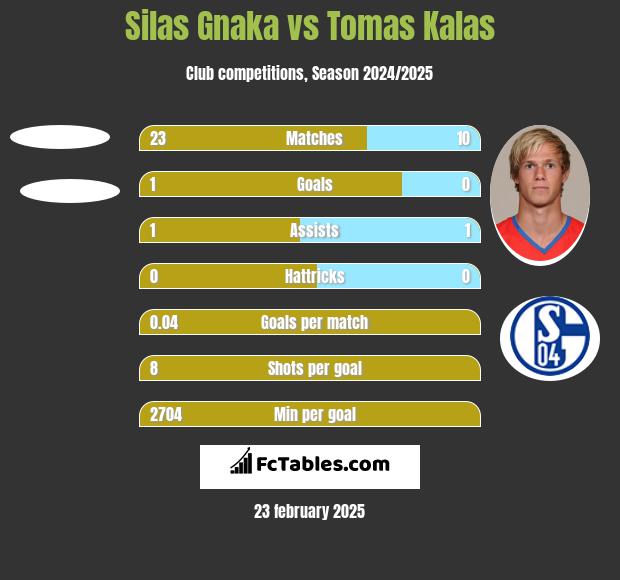 Silas Gnaka vs Tomas Kalas h2h player stats