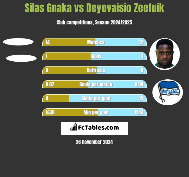 Silas Gnaka vs Deyovaisio Zeefuik h2h player stats