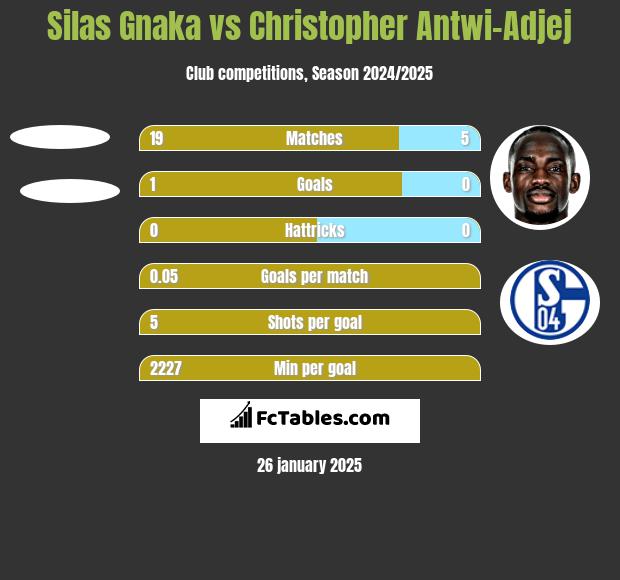 Silas Gnaka vs Christopher Antwi-Adjej h2h player stats