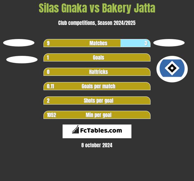 Silas Gnaka vs Bakery Jatta h2h player stats