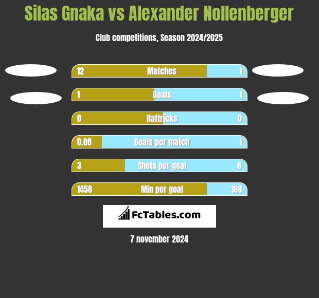 Silas Gnaka vs Alexander Nollenberger h2h player stats