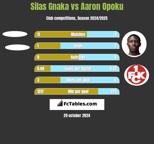 Silas Gnaka vs Aaron Opoku h2h player stats