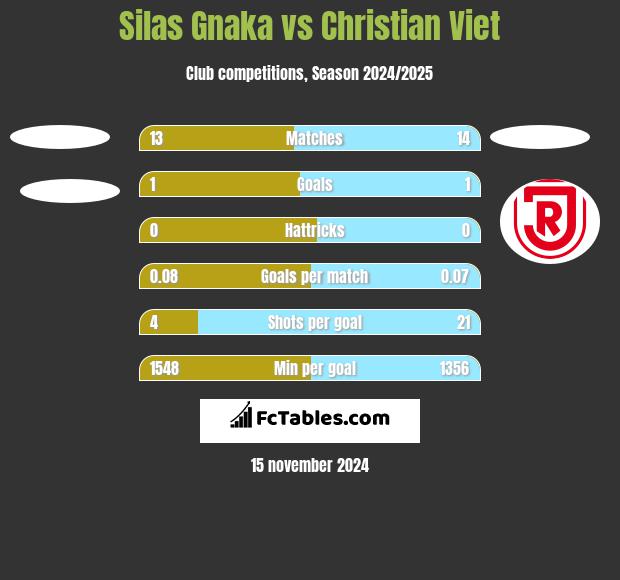 Silas Gnaka vs Christian Viet h2h player stats