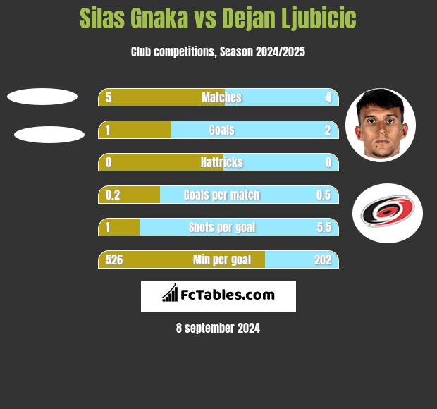 Silas Gnaka vs Dejan Ljubicic h2h player stats