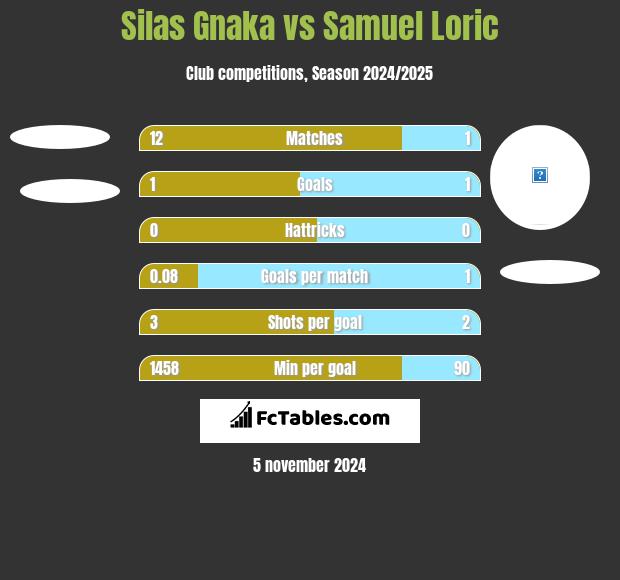 Silas Gnaka vs Samuel Loric h2h player stats