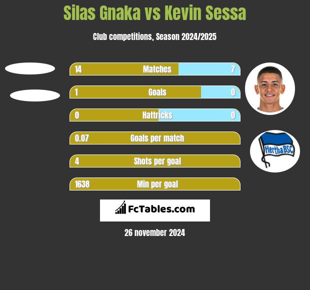 Silas Gnaka vs Kevin Sessa h2h player stats