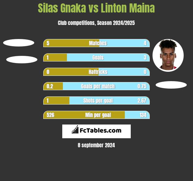 Silas Gnaka vs Linton Maina h2h player stats