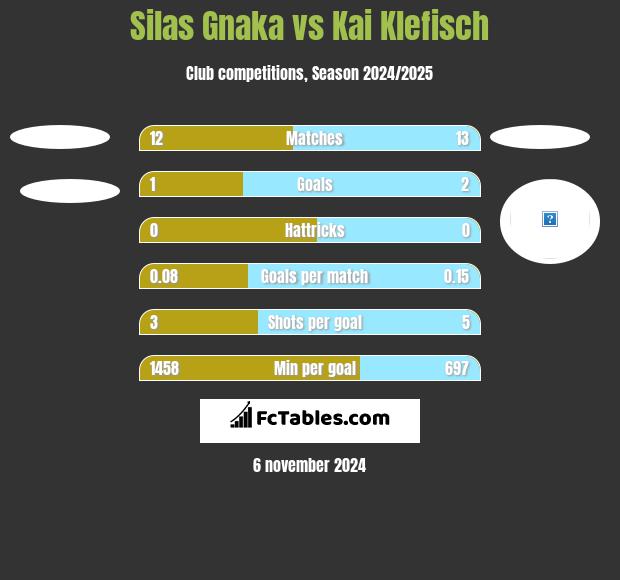 Silas Gnaka vs Kai Klefisch h2h player stats