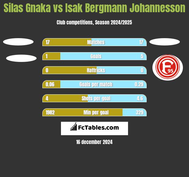 Silas Gnaka vs Isak Bergmann Johannesson h2h player stats