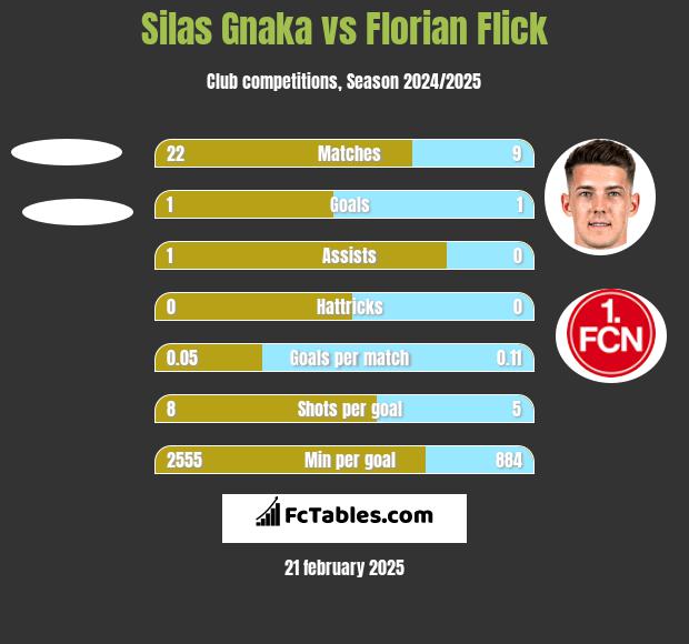 Silas Gnaka vs Florian Flick h2h player stats