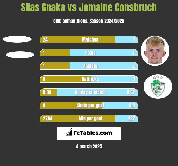 Silas Gnaka vs Jomaine Consbruch h2h player stats