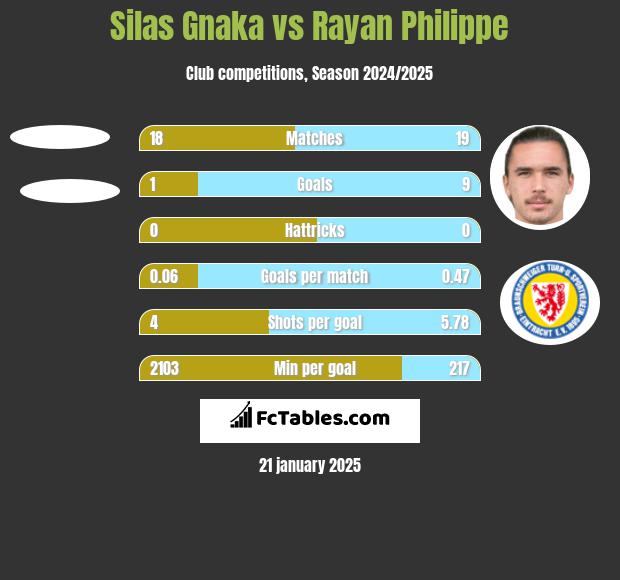 Silas Gnaka vs Rayan Philippe h2h player stats