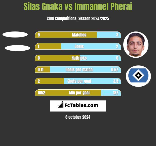 Silas Gnaka vs Immanuel Pherai h2h player stats