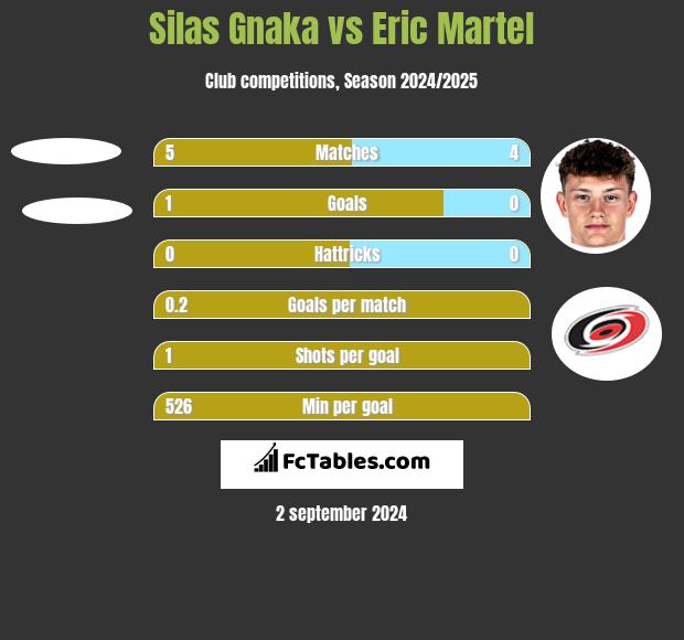 Silas Gnaka vs Eric Martel h2h player stats