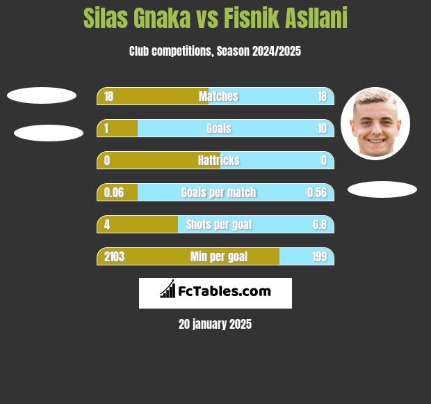 Silas Gnaka vs Fisnik Asllani h2h player stats