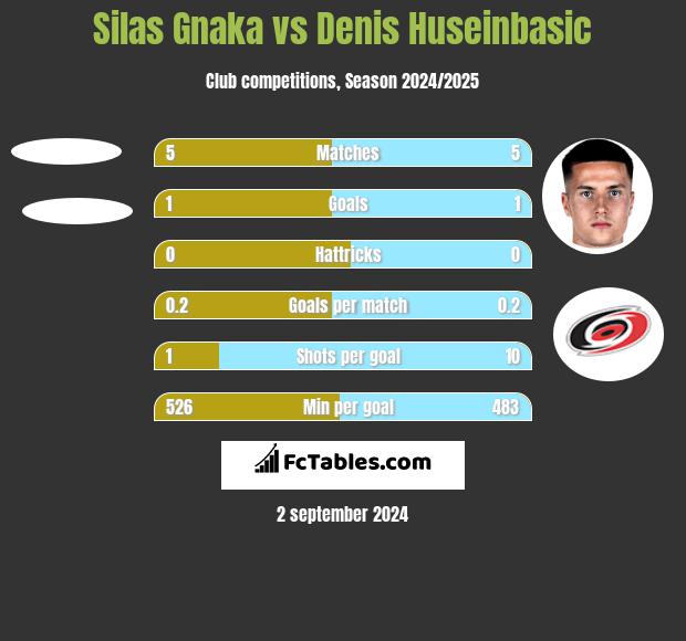 Silas Gnaka vs Denis Huseinbasic h2h player stats