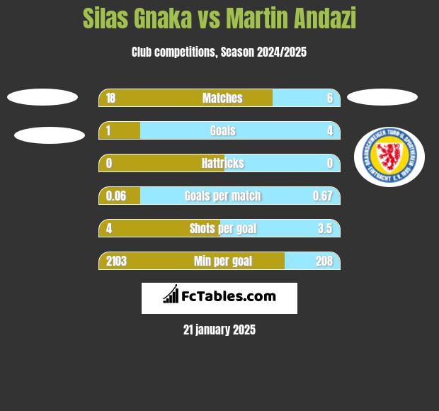 Silas Gnaka vs Martin Andazi h2h player stats