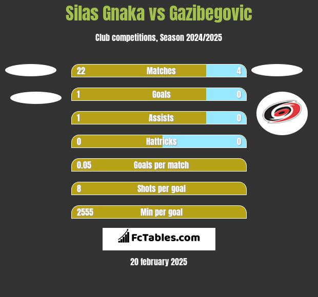 Silas Gnaka vs Gazibegovic h2h player stats