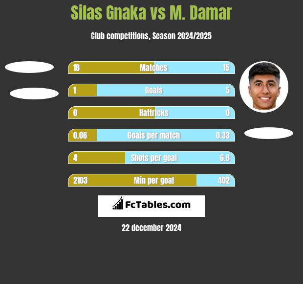 Silas Gnaka vs M. Damar h2h player stats