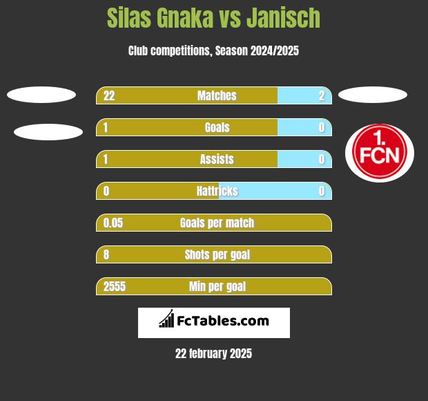 Silas Gnaka vs Janisch h2h player stats