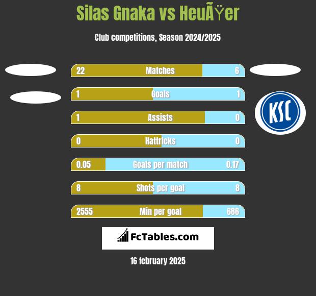 Silas Gnaka vs HeuÃŸer h2h player stats