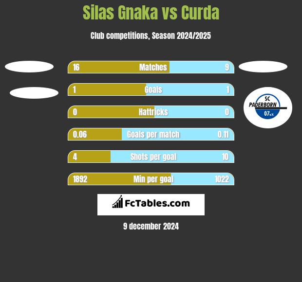 Silas Gnaka vs Curda h2h player stats