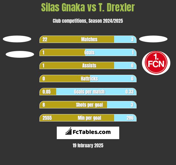 Silas Gnaka vs T. Drexler h2h player stats